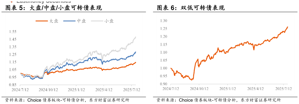 咨询下各位大盘中盘小盘可转债表现 双低可转债表现