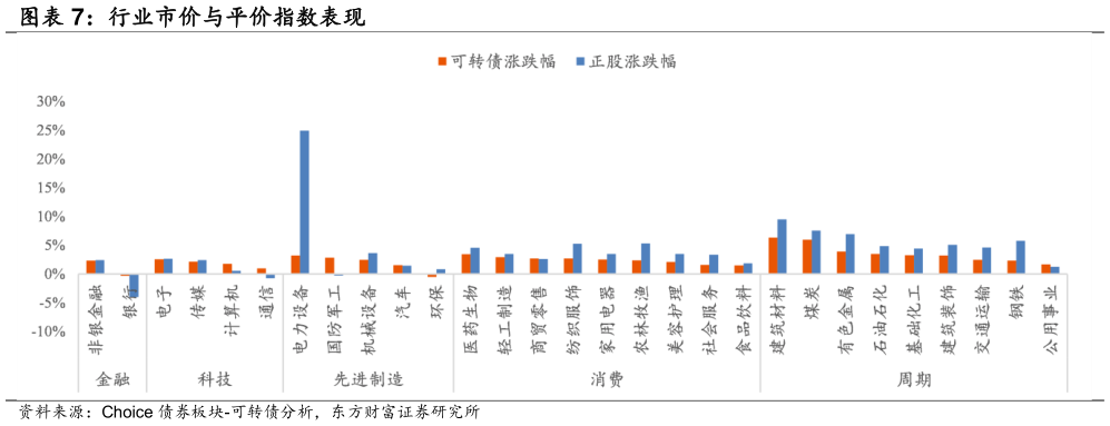 如何解释行业市价与平价指数表现