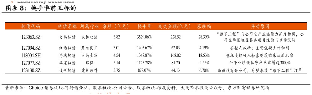 如何才能换手率前五标的