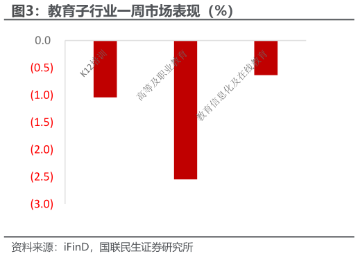 咨询大家教育子行业一周市场表现（%）