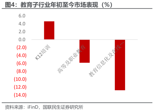 咨询大家教育子行业年初至今市场表现（%）