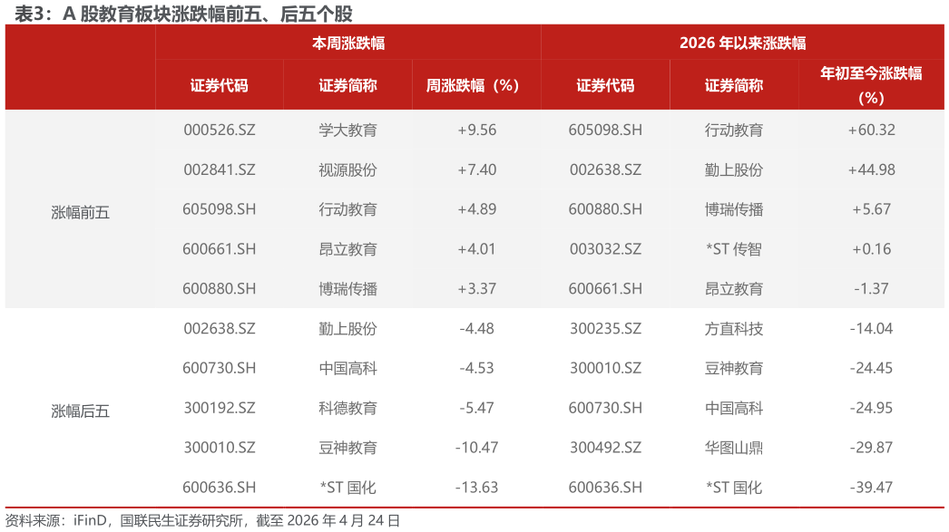 咨询大家A 股教育板块涨跌幅前五、后五个股