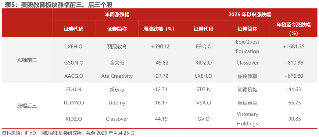我想了解一下美股教育板块涨幅前三、后三个股