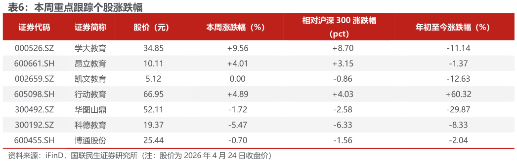 如何才能本周重点跟踪个股涨跌幅