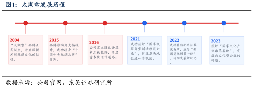 各位网友请教一下太湖雪发展历程