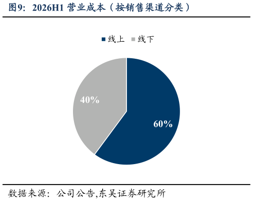 如何了解2026H1 营业成本（按销售渠道分类）
