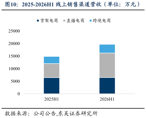 如何了解2025-2026H1 线上销售渠道营收（单位：万元）