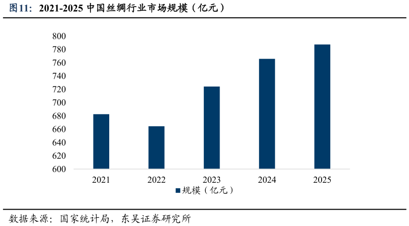 怎样理解2021-2025 中国丝绸行业市场规模（亿元）
