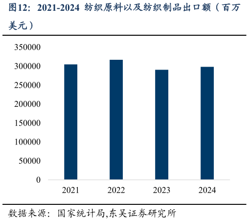 我想了解一下2021-2024 纺织原料以及纺织制品出口额（百万