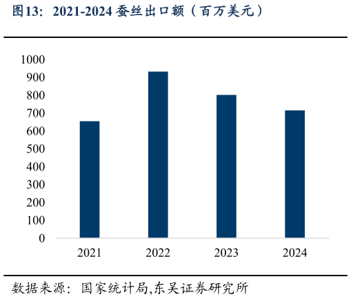 怎样理解2021-2024 蚕丝出口额（百万美元）