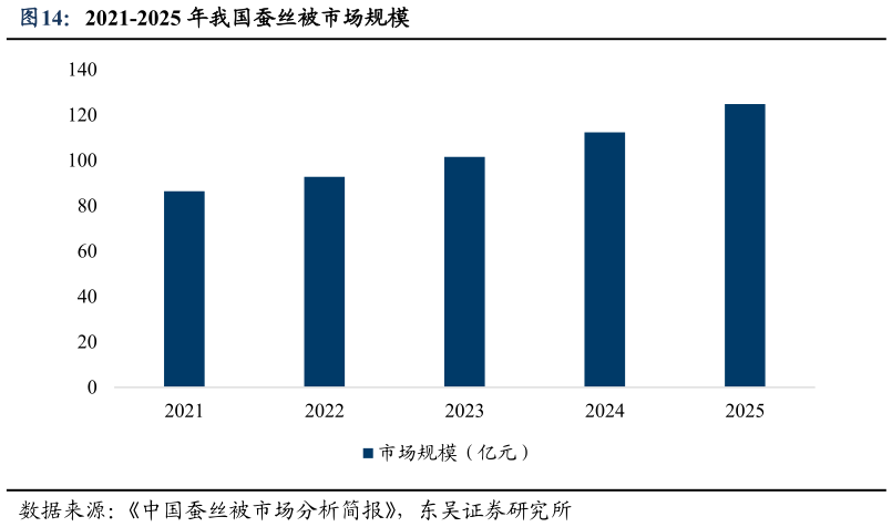咨询大家2021-2025 年我国蚕丝被市场规模