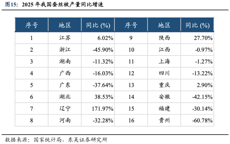 谁知道2025 年我国蚕丝被产量同比增速