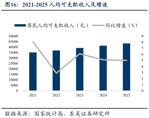 咨询大家2021-2025 人均可支配收入及增速