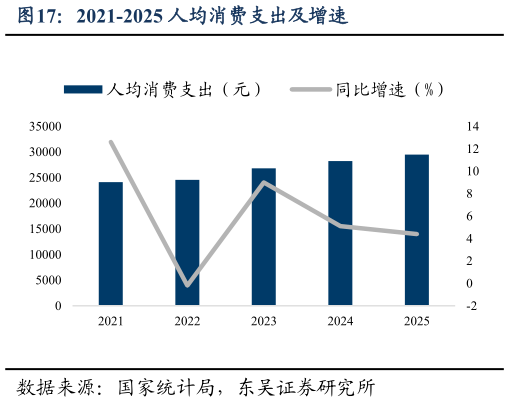 怎样理解2021-2025 人均消费支出及增速