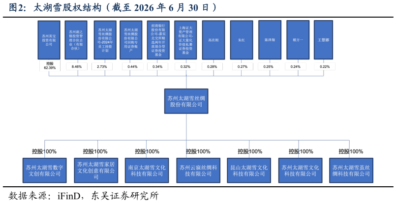 想关注一下太湖雪股权结构（截至 2026 年 6 月 30 日）
