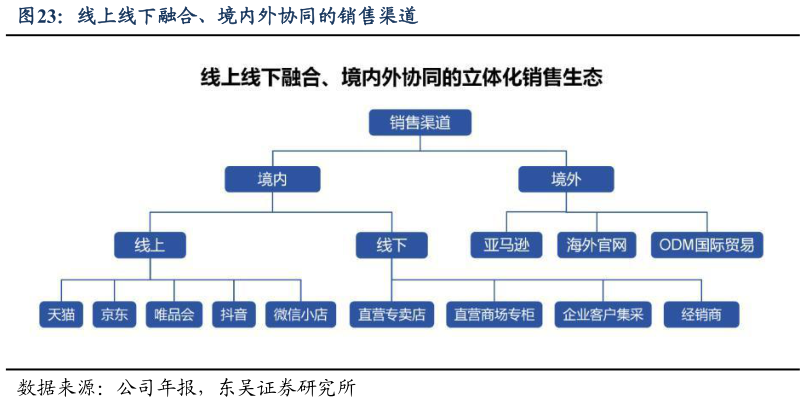 咨询大家线上线下融合、境内外协同的销售渠道
