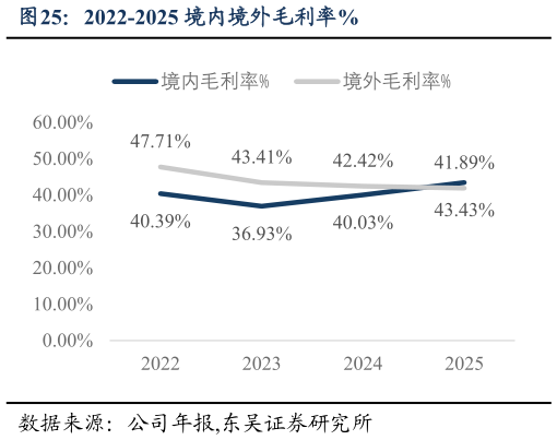 如何了解2022-2025 境内境外毛利率%