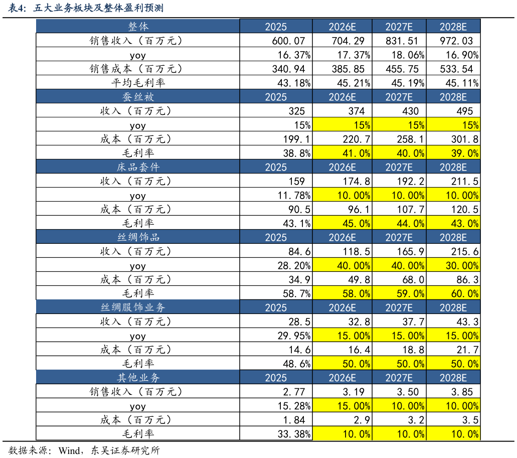 如何看待五大业务板块及整体盈利预测