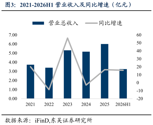 谁能回答2021-2026H1 营业收入及同比增速（亿元）
