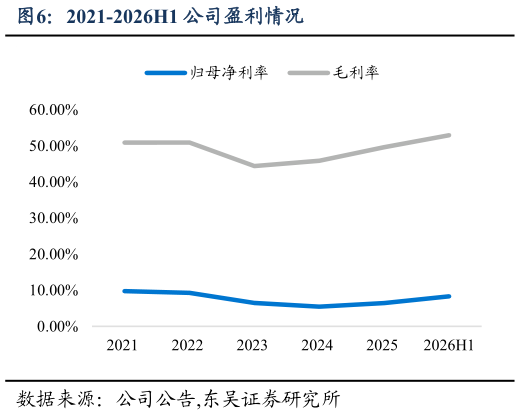 想问下各位网友2021-2026H1 公司盈利情况