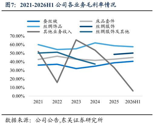 怎样理解2021-2026H1 公司各业务毛利率情况