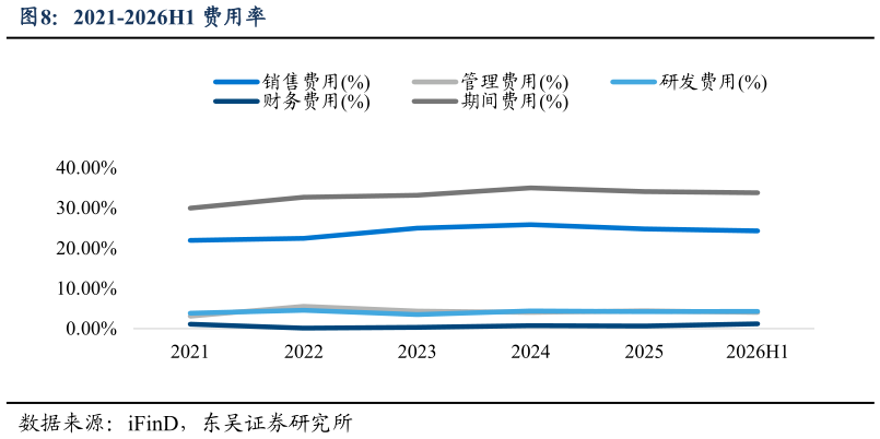 各位网友请教一下2021-2026H1 费用率