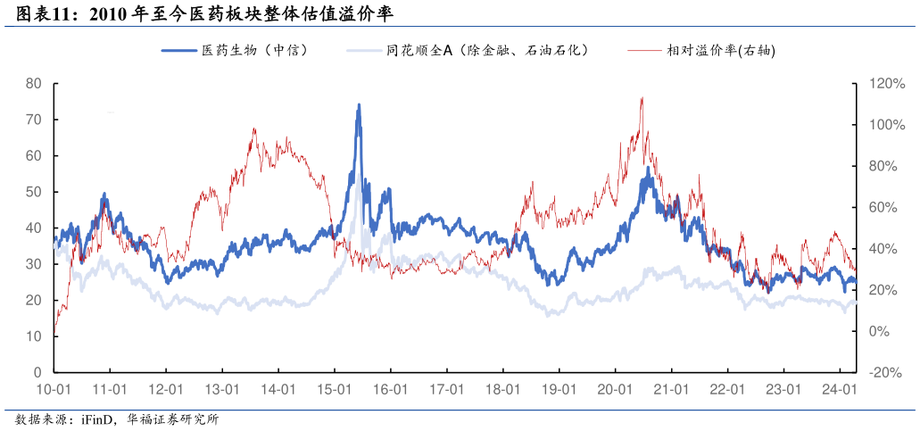 各位网友请教一下2010 年至今医药板块整体估值溢价率?