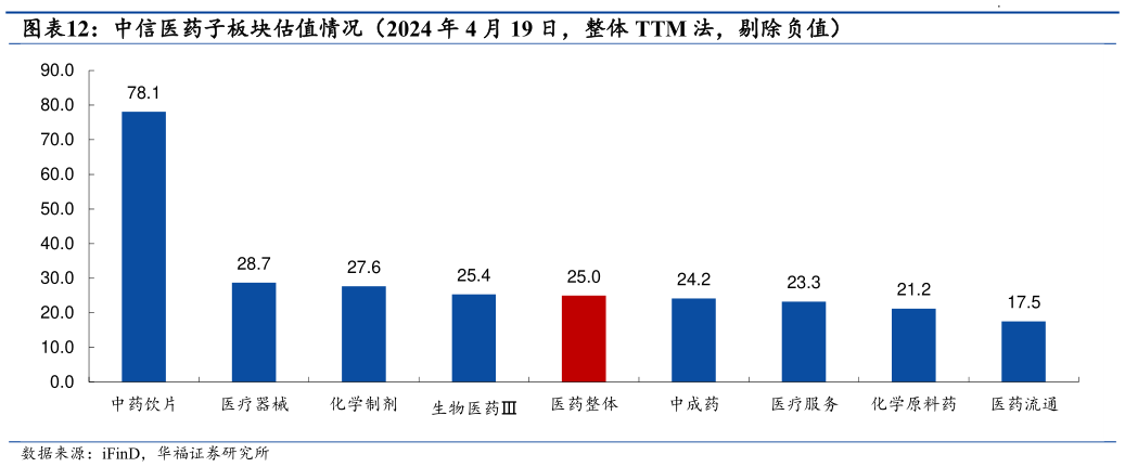 如何才能中信医药子板块估值情况(2024 年 4 月 19 日,整体 TTM 法,剔除负值)?