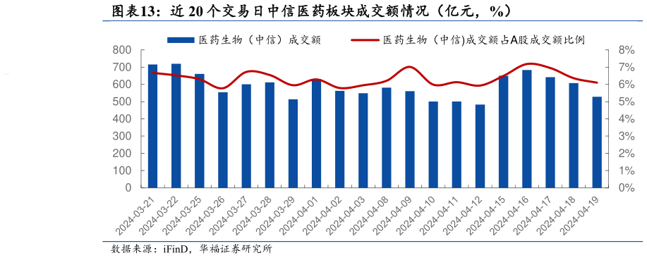 如何了解近 20 个交易日中信医药板块成交额情况(亿元,%)?