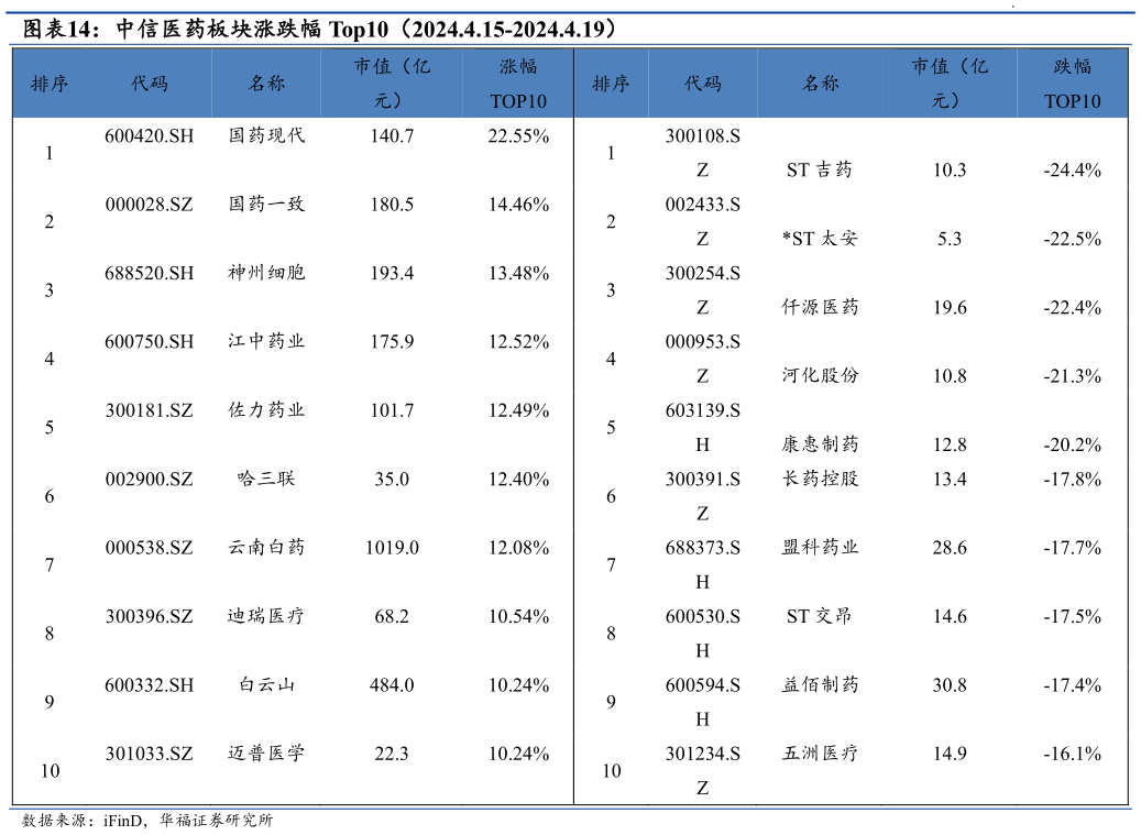 如何了解中信医药板块涨跌幅 Top10(2024.4.15-2024.4.19)?