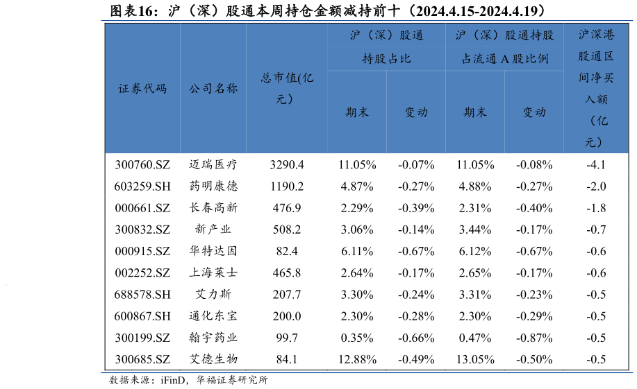 咨询大家沪(深)股通本周持仓金额减持前十(2024.4.15-2024.4.19)?