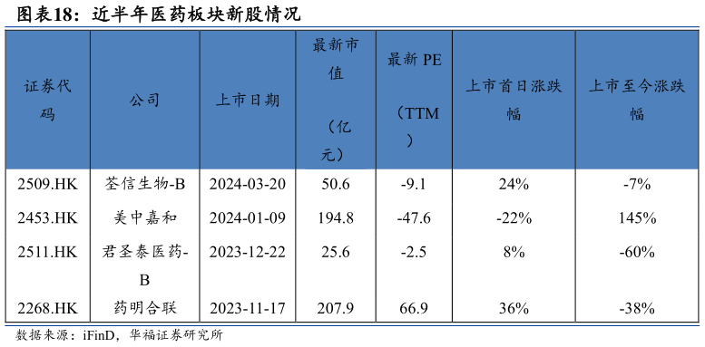 请问一下近半年医药板块新股情况?