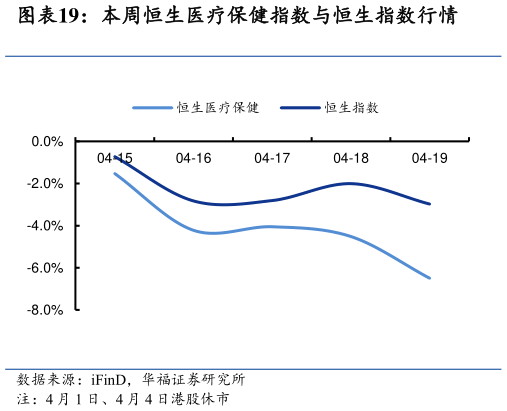 如何看待本周恒生医疗保健指数与恒生指数行情?