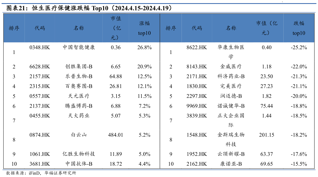 请问一下恒生医疗保健涨跌幅 Top10(2024.4.15-2024.4.19)?