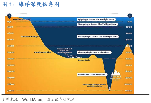 如何了解海洋深度信息图