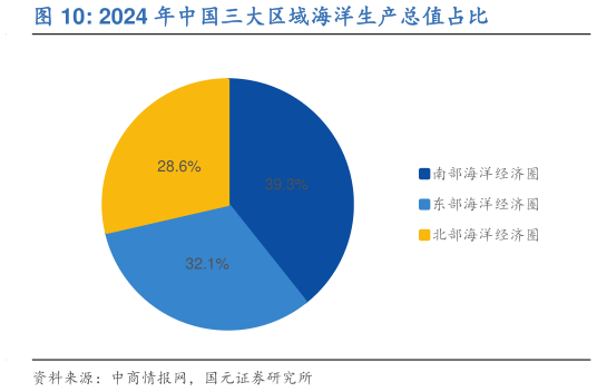 谁知道2024 年中国三大区域海洋生产总值占比