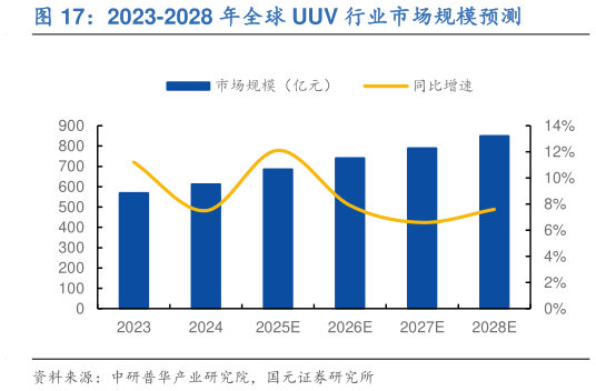 如何才能2023-2028 年全球 UUV 行业市场规模预测