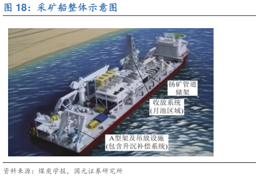 如何了解采矿船整体示意图