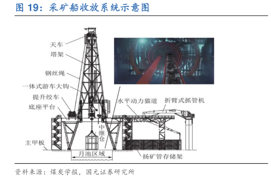 请问一下采矿船收放系统示意图