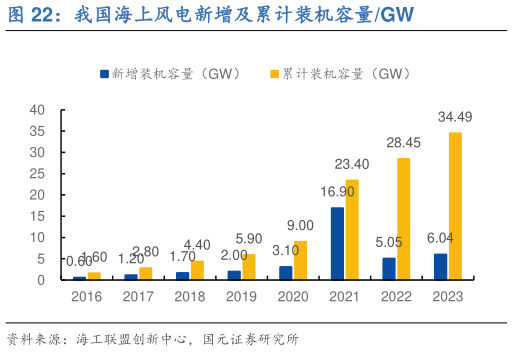 想问下各位网友我国海上风电新增及累计装机容量GW
