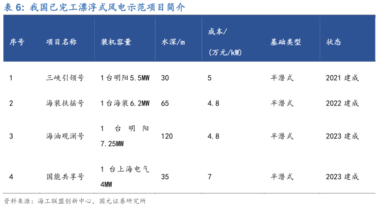 你知道我国已完工漂浮式风电示范项目简介