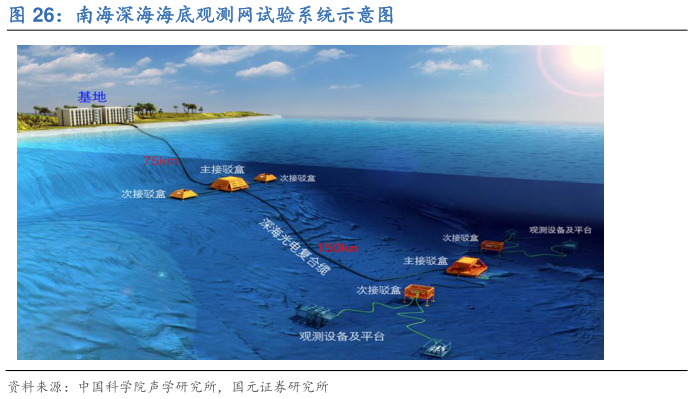 谁能回答南海深海海底观测网试验系统示意图