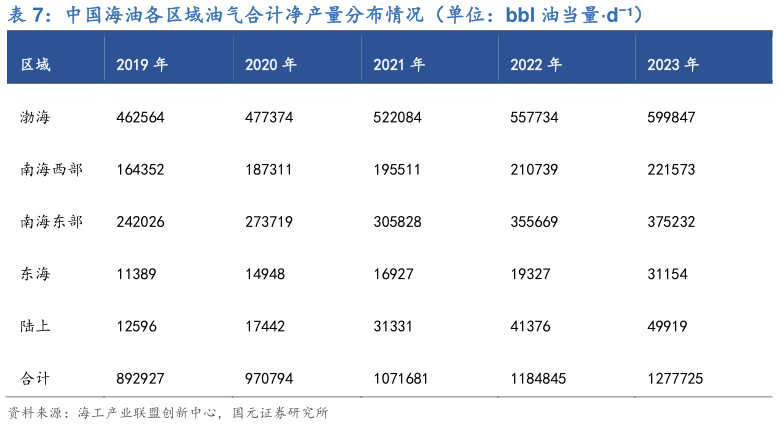 如何才能中国海油各区域油气合计净产量分布情况（单位：bbl 油当量d）