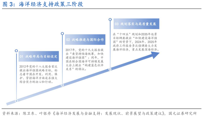 想关注一下海洋经济支持政策三阶段