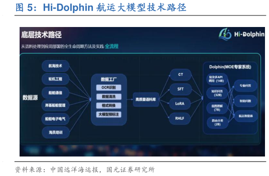 谁知道Hi-Dolphin 航运大模型技术路径