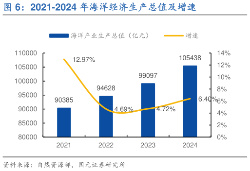 如何了解2021-2024 年海洋经济生产总值及增速