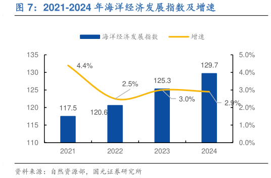 谁能回答2021-2024 年海洋经济发展指数及增速
