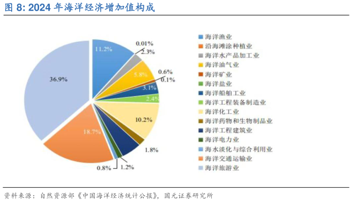 谁知道2024 年海洋经济增加值构成