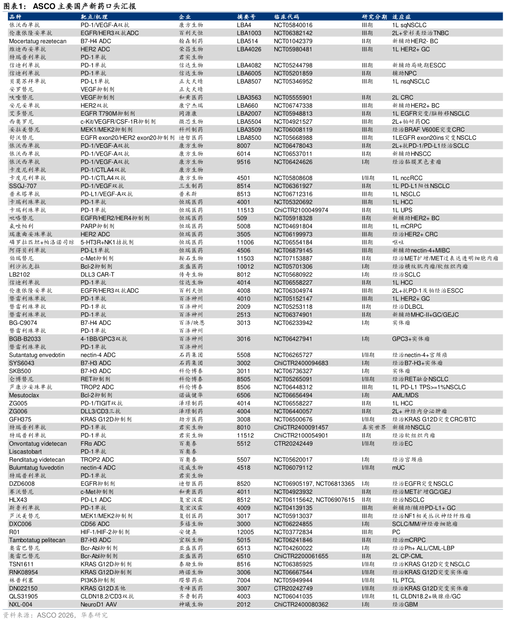如何了解ASCO 主要国产新药口头汇报