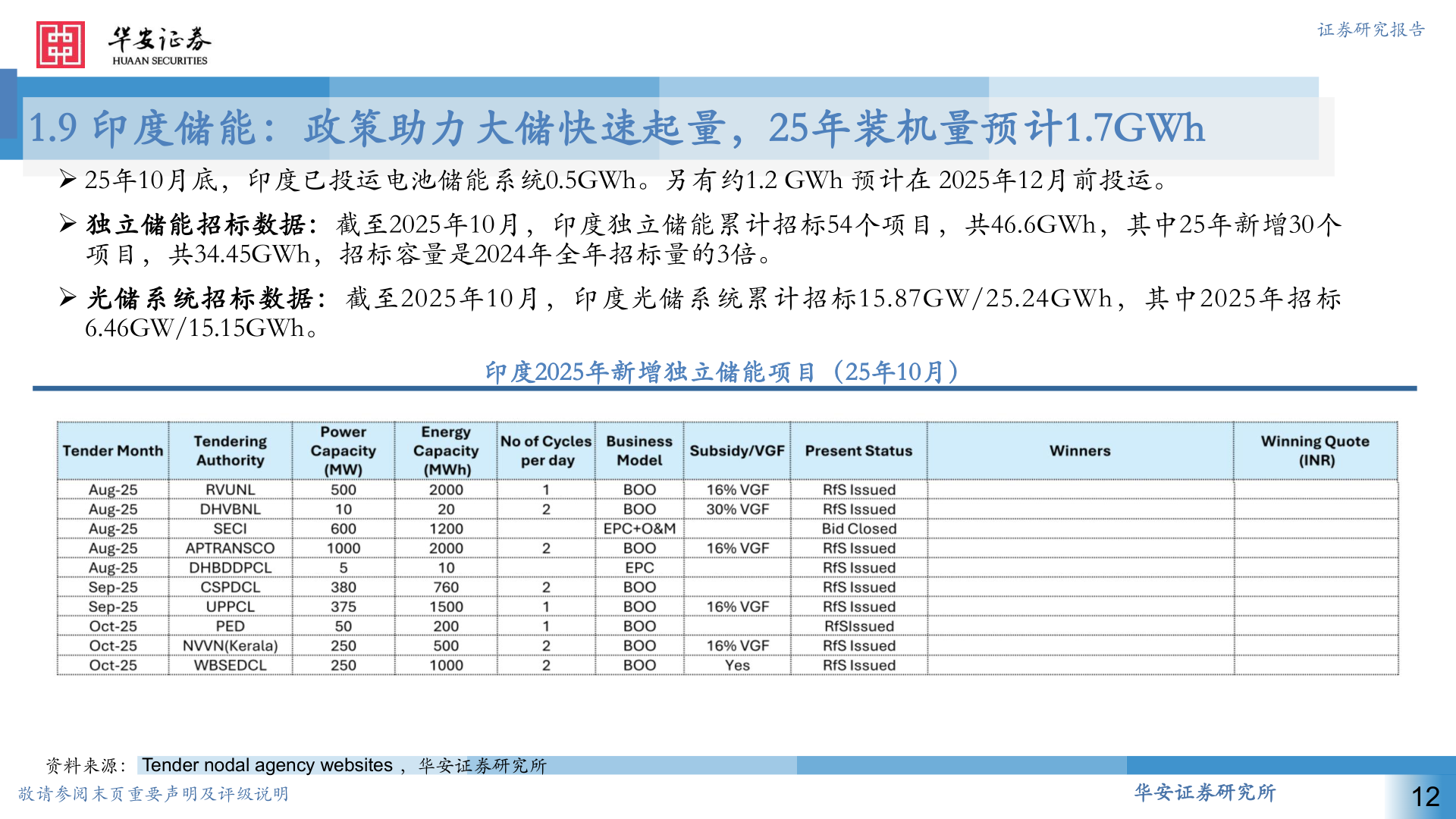 如何才能1.9 印度储能：政策助力大储快速起量，25年装机量预计1.7GWh